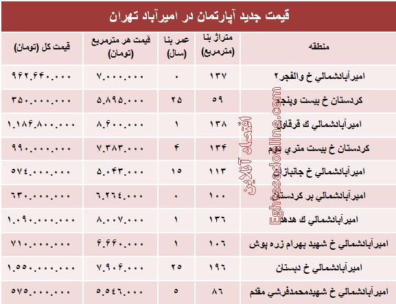 جدول/ قیمت آپارتمان در منطقه امیرآباد