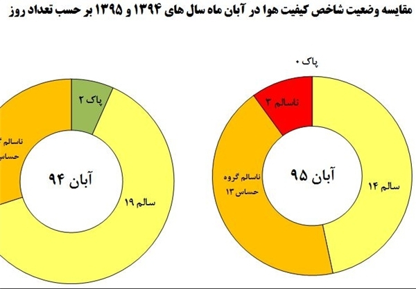 آبان 95 بدون حتی یک روز هوای پاک +جدول