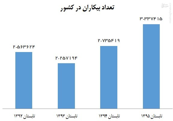 بیکار شدن یک میلیون نان‌آور در دو سال اخیر +جدول