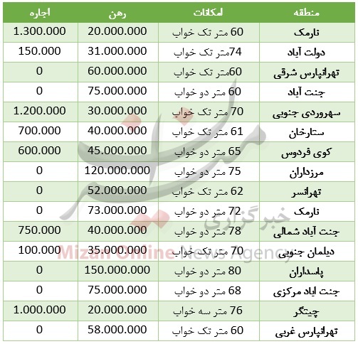 جدول/ هزینه اجاره یک واحد 60 متری در تهران