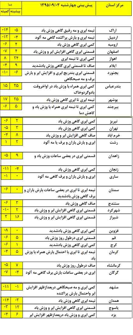آخرین وضعیت آب و هوای استان‌های کشور +جدول