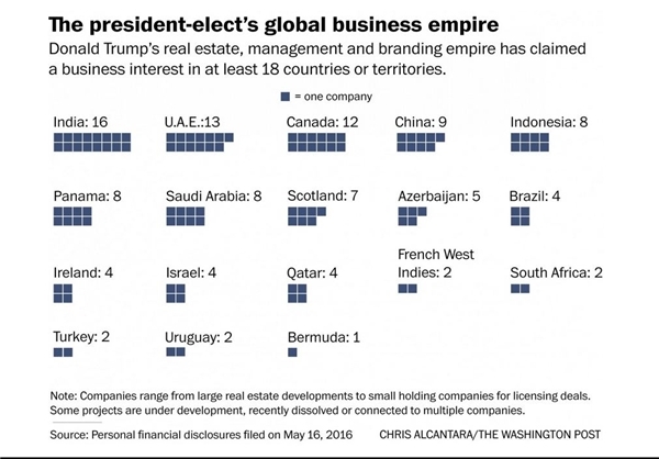 آماری از شرکت‌ها و موسسات ترامپ در کشورهای مختلف
