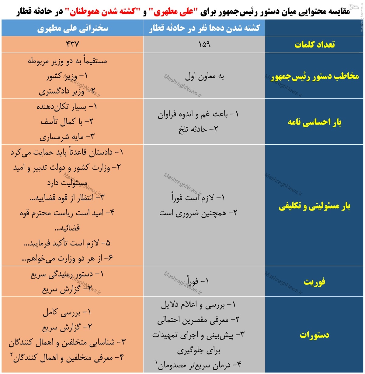 وزن کشی دستور روحانی برای کشته‌های سانحه قطار در کفه ترازو با سخنرانی علی مطهری +جدول