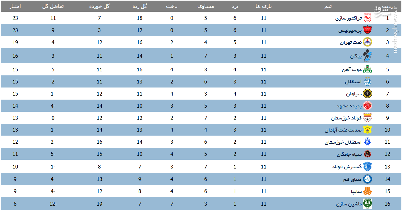 عکس/ جدول لیگ برتر در پایان هفته یازدهم