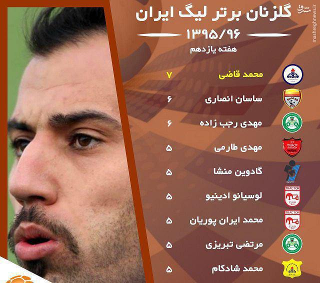 برترین گلزنان لیگ برتر ایران تا پایان هفته یازدهم