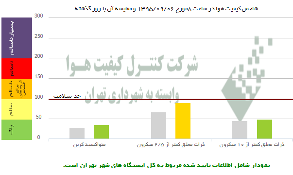 وضعیت امروز هوای شهر تهران +عکس