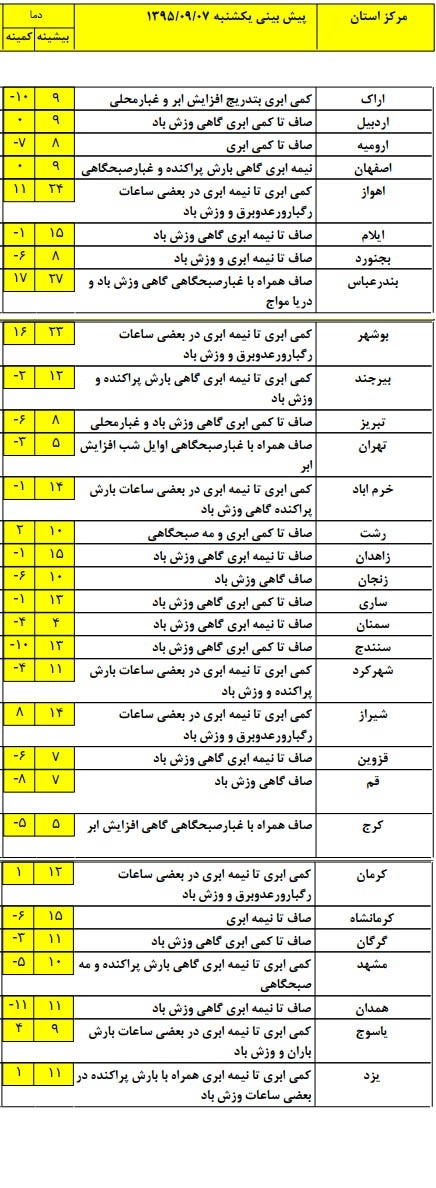 آخرین وضعیت آب و هوای استان‌های کشور +جدول