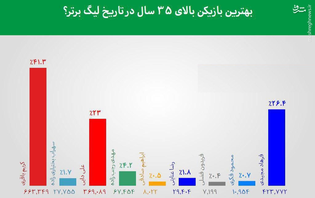 عکس/ بهترین بازیکن بالای 35 سال تاریخ لیگ برتر عکس/ بهترین بازیکن بالای 35 سال تاریخ لیگ برتر